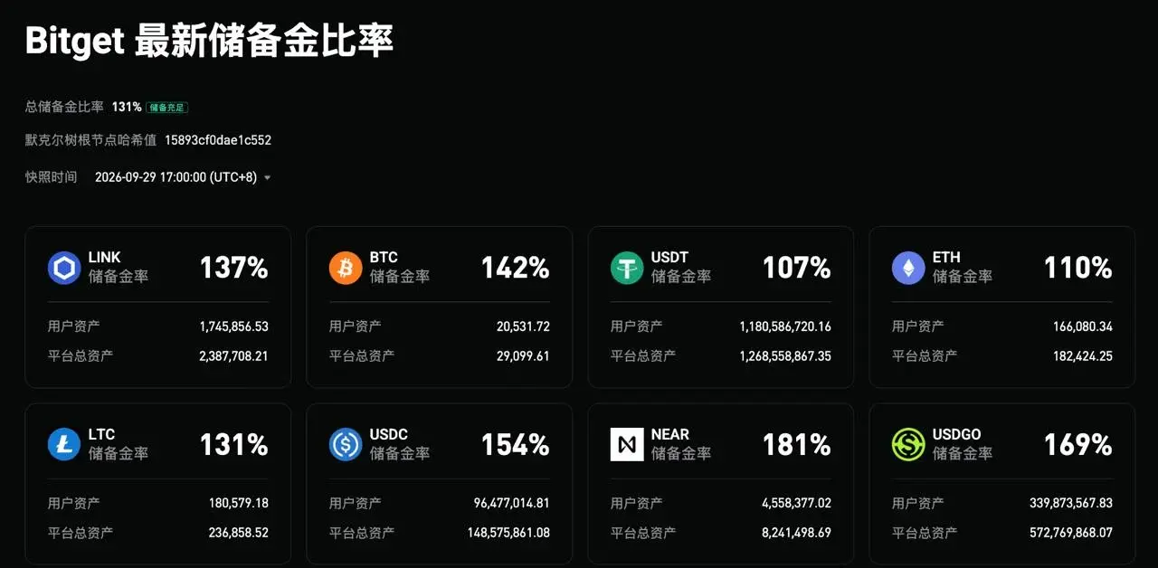 恢復提幣後資金不降反升,Bitget 如何五天扳回局面?