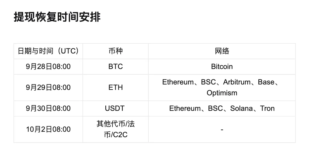 恢復提幣後資金不降反升,Bitget 如何五天扳回局面?