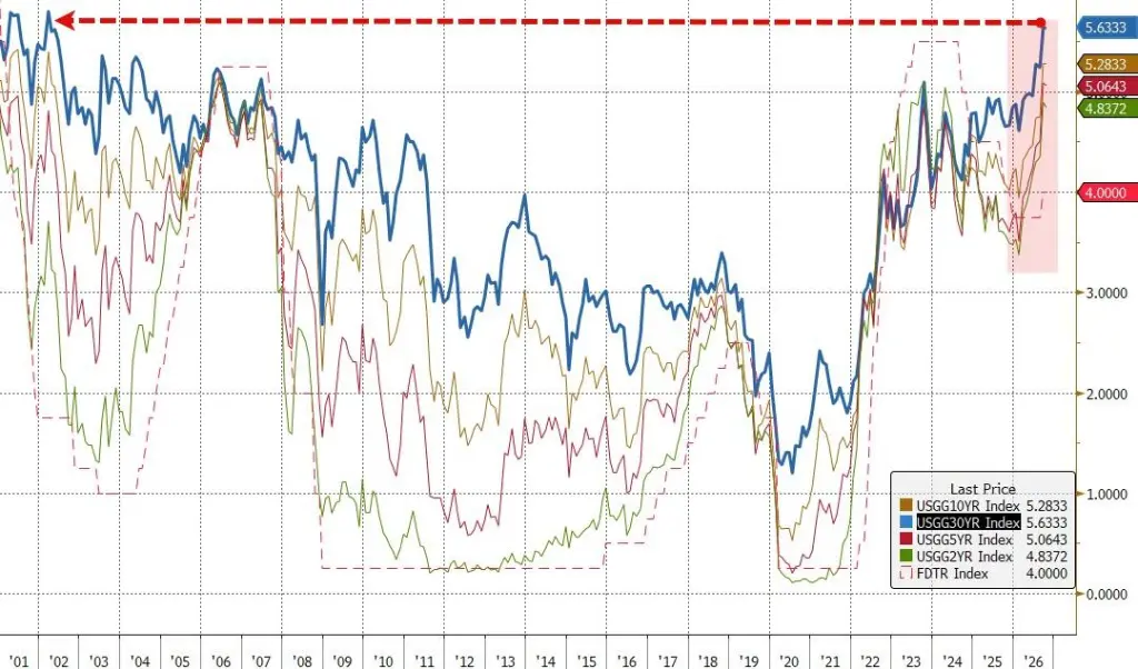 Non-farm payrolls disappointed, yet U.S. Treasury yields remain stagnant: what Wall Street is truly worried about has arrived