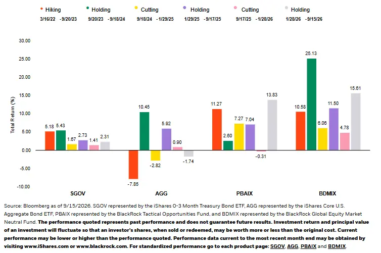 BlackRock:美聯儲數年來首次加息,股票和債券會受什麼影響?