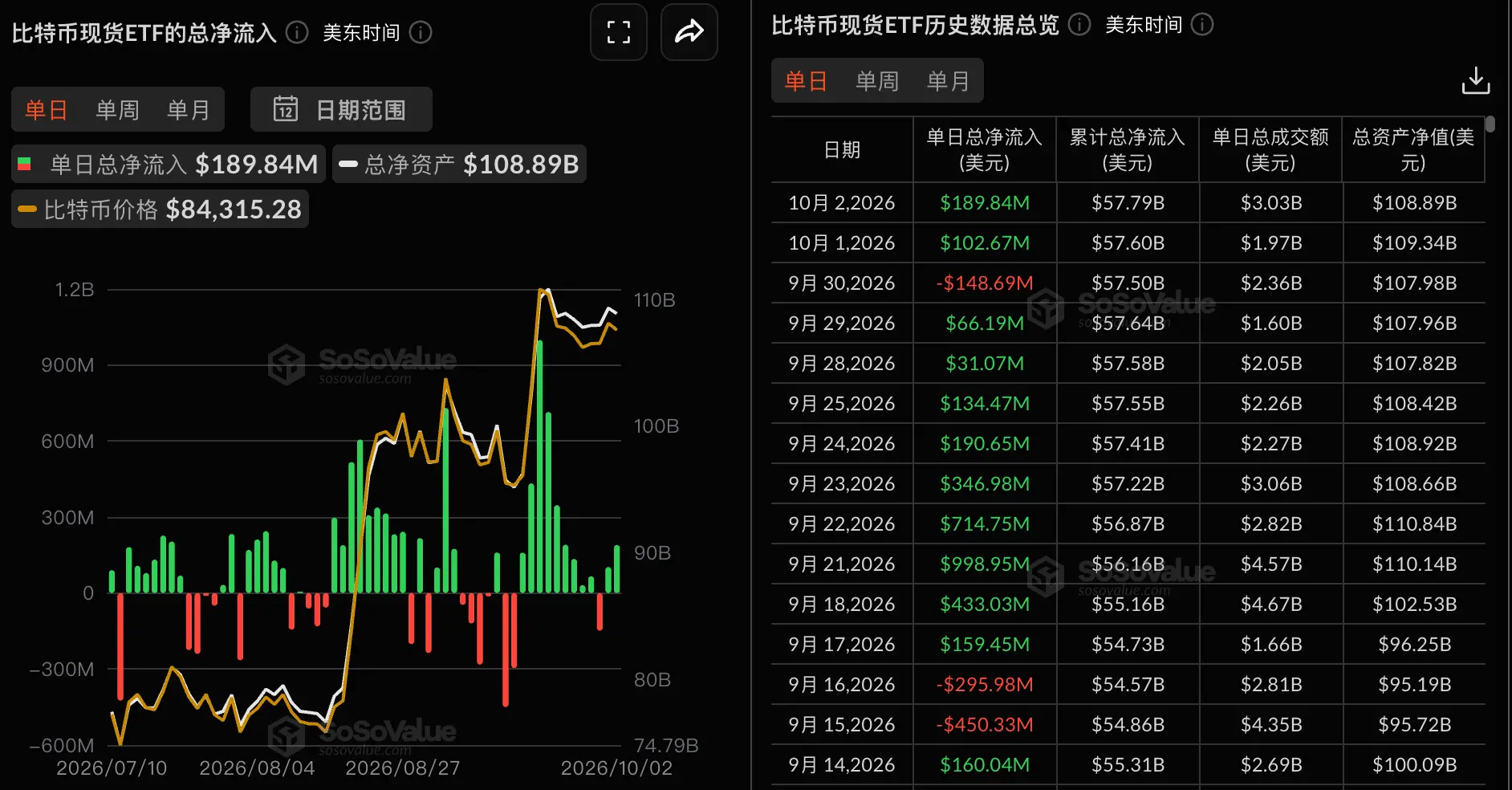 数据:比特币现货 ETF 上周净流入 2.41 亿美元,连续三周净流入