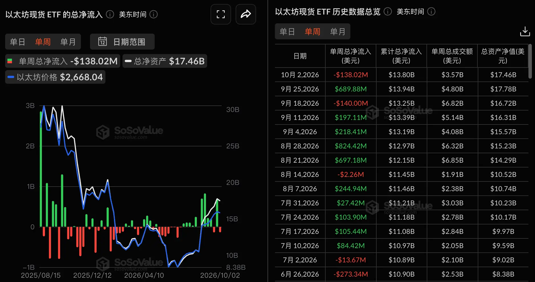 数据:以太坊现货 ETF 上周净流出 1.38 亿美元,富达 FETH 净流出 7406.24 万美元居首