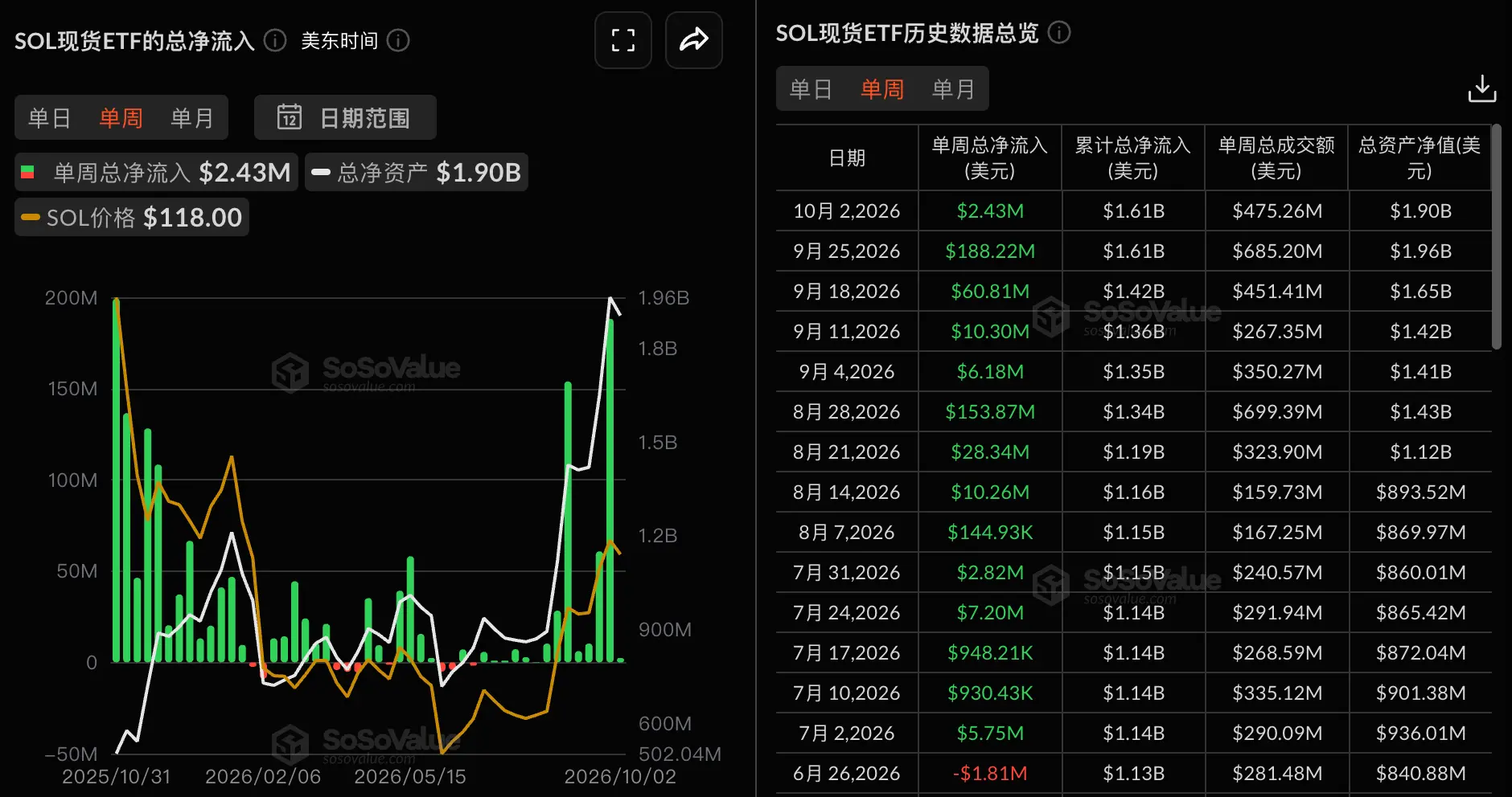 数据:SOL 现货 ETF 上周净流入 242.72 万美元