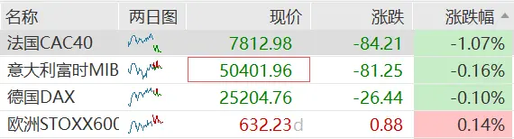 The Nasdaq has reached a new intraday high, easing interest rate pressure boosts the Asia-Pacific stock market, Hong Kong stocks in optical communications strengthen, crude oil experiences
