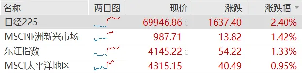 The Nasdaq has reached a new intraday high, easing interest rate pressure boosts the Asia-Pacific stock market, Hong Kong stocks in optical communications strengthen, crude oil experiences