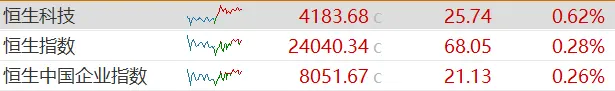 The Nasdaq has reached a new intraday high, easing interest rate pressure boosts the Asia-Pacific stock market, Hong Kong stocks in optical communications strengthen, crude oil experiences