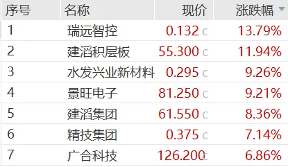 The Nasdaq has reached a new intraday high, easing interest rate pressure boosts the Asia-Pacific stock market, Hong Kong stocks in optical communications strengthen, crude oil experiences