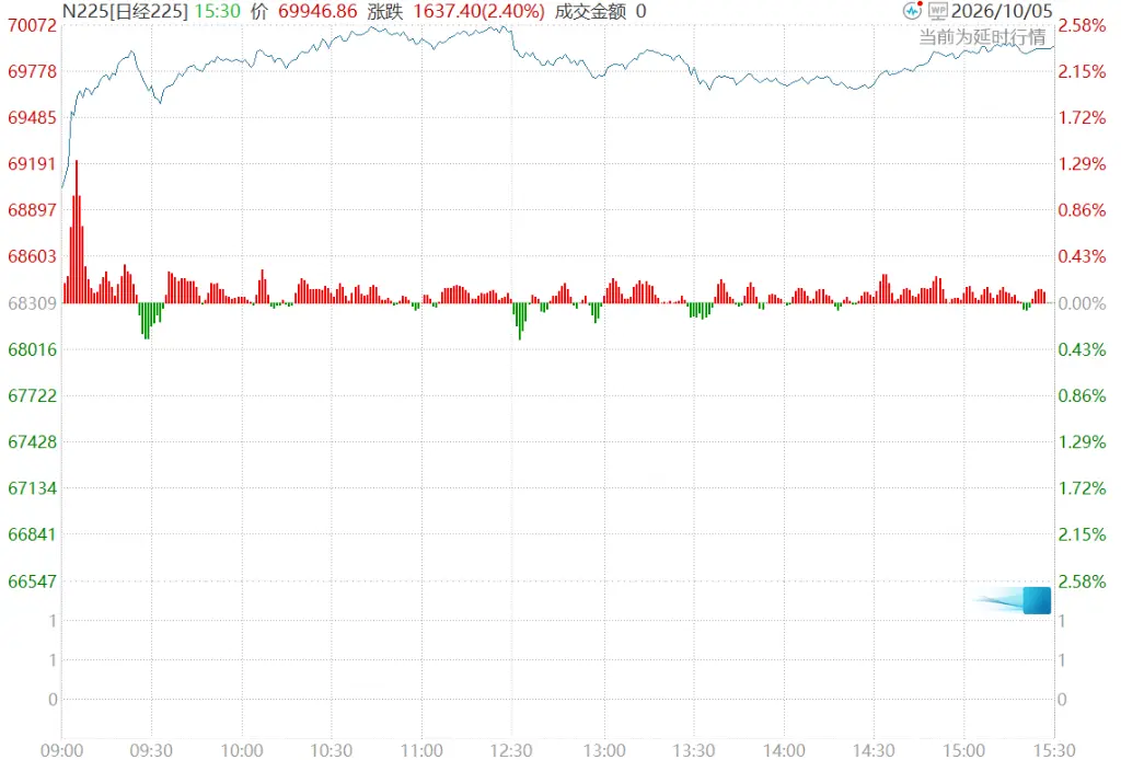 The Nasdaq has reached a new intraday high, easing interest rate pressure boosts the Asia-Pacific stock market, Hong Kong stocks in optical communications strengthen, crude oil experiences