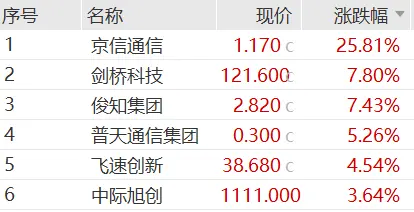 The Nasdaq has reached a new intraday high, easing interest rate pressure boosts the Asia-Pacific stock market, Hong Kong stocks in optical communications strengthen, crude oil experiences 
