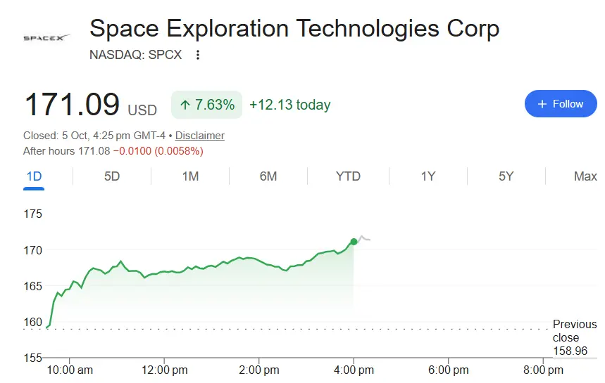 Spacex 收涨 7.6%,收创 6 月份以来新高,帮助马斯克“恢复”万亿美元富豪头衔