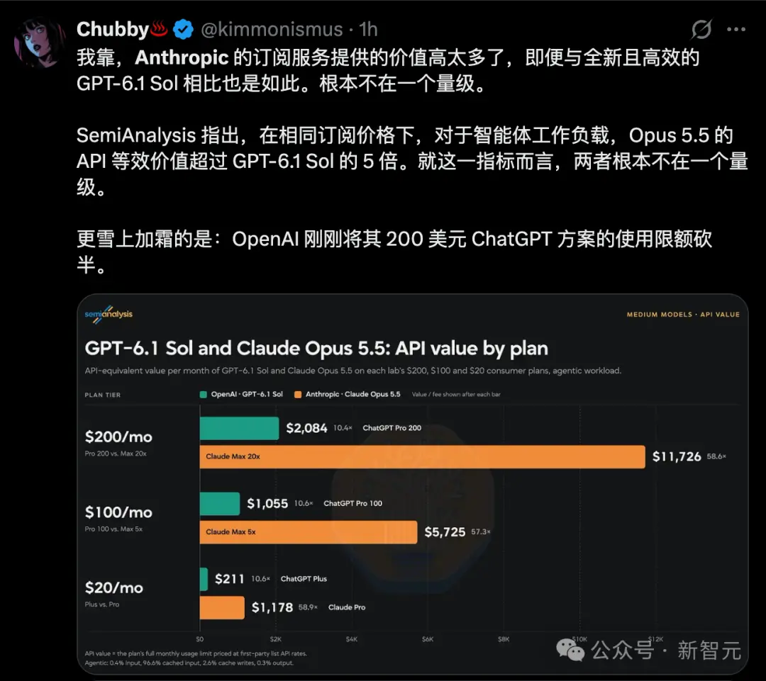 たった今、GPT-6 全シリーズが 50% 加速しました。