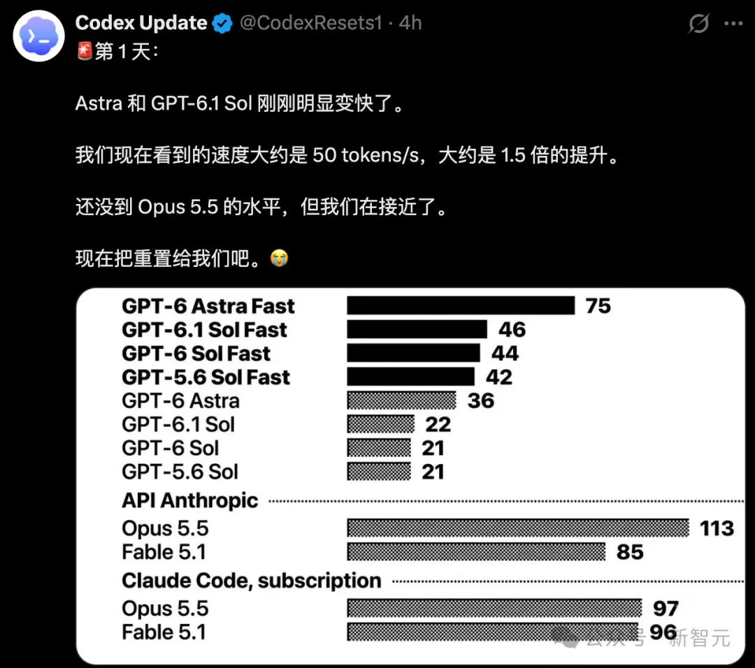 たった今、GPT-6 全シリーズが 50% 加速しました。