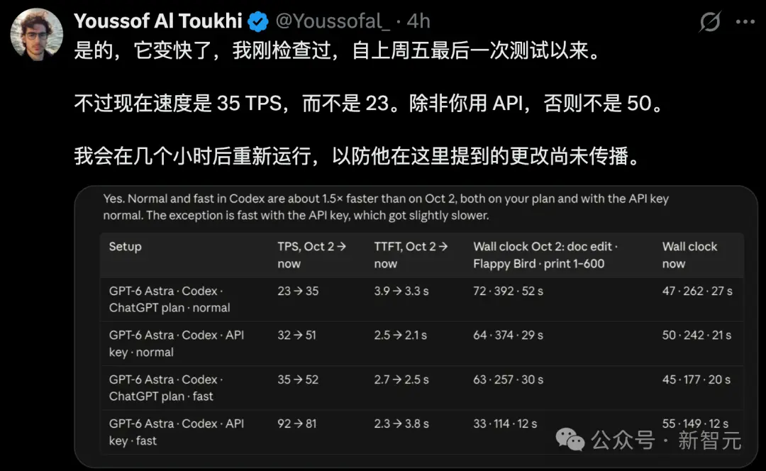 たった今、GPT-6 全シリーズが 50% 加速しました。