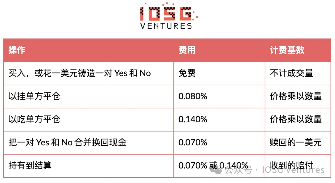 HIP-4: Hyperliquid's prediction market, why can't it catch up to Polymarket?
