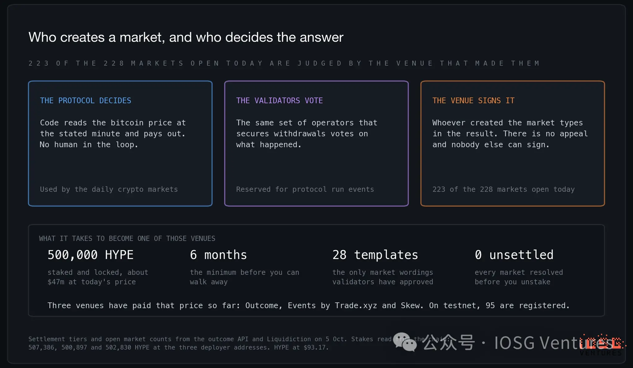 HIP-4: Hyperliquid's prediction market, why can't it catch up to Polymarket?