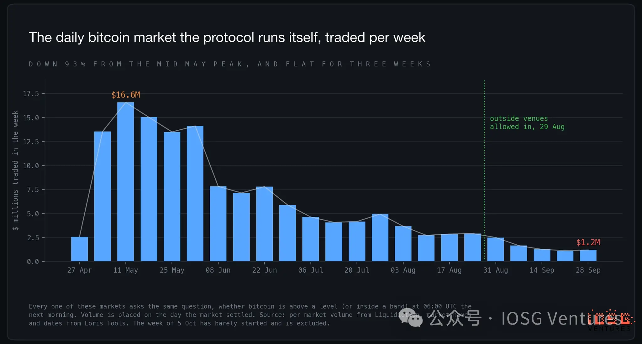 HIP-4: Hyperliquid's prediction market, why can't it catch up to Polymarket?