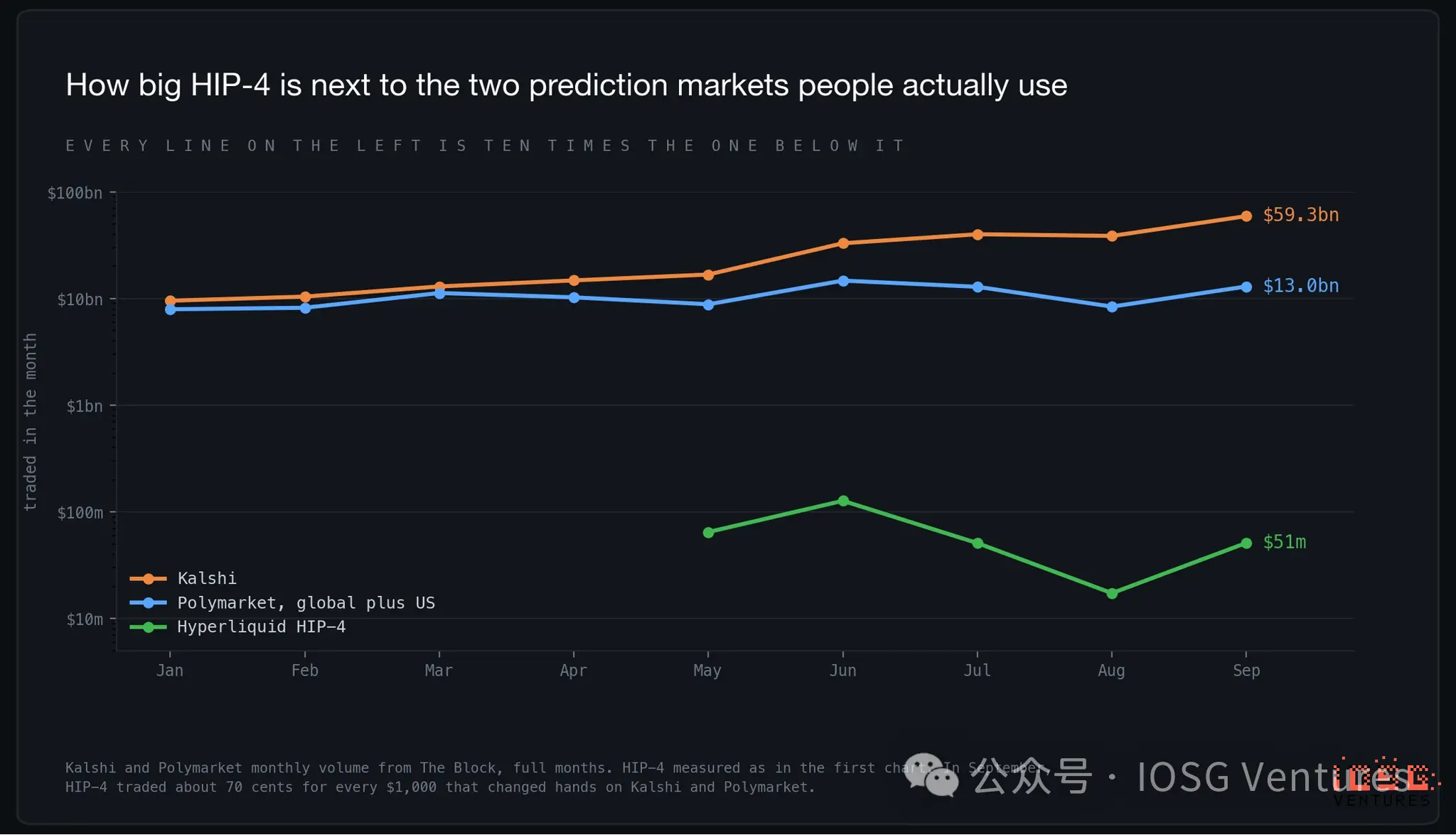 HIP-4: Hyperliquid's prediction market, why can't it catch up to Polymarket?