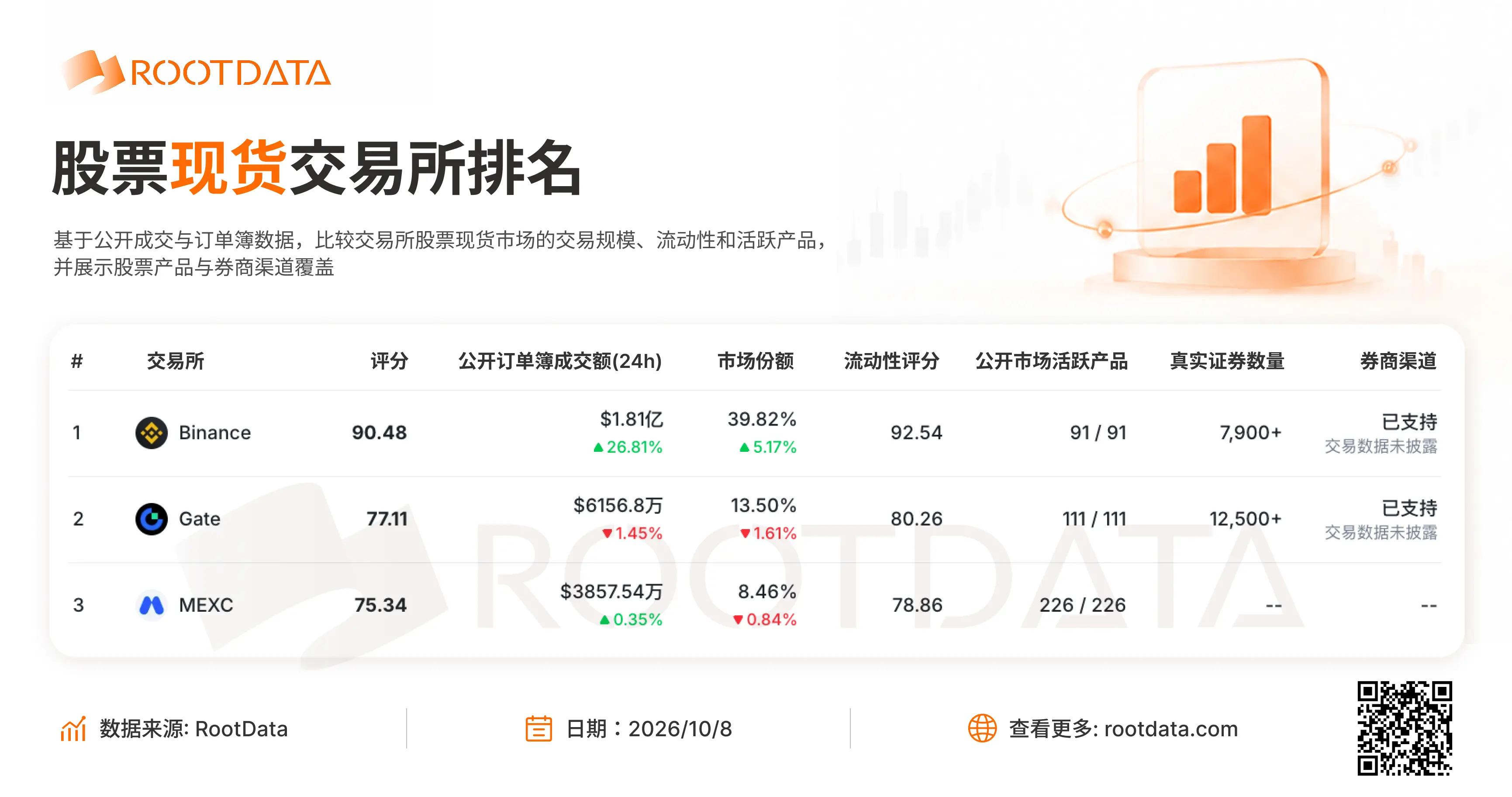 RootData 股票現貨交易所榜單：幣安、Gate、MEXC 位列前三