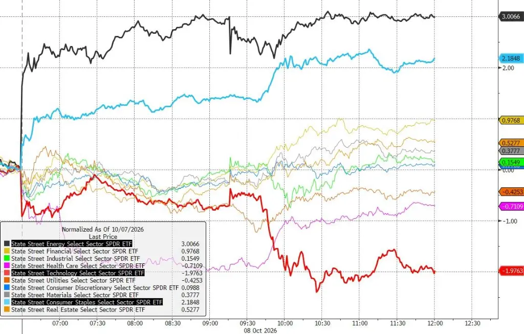 OpenAI營收遜色重創AI股，標普、納指兩連跌，芯片指數跌超過3%，原油一度漲逾5%