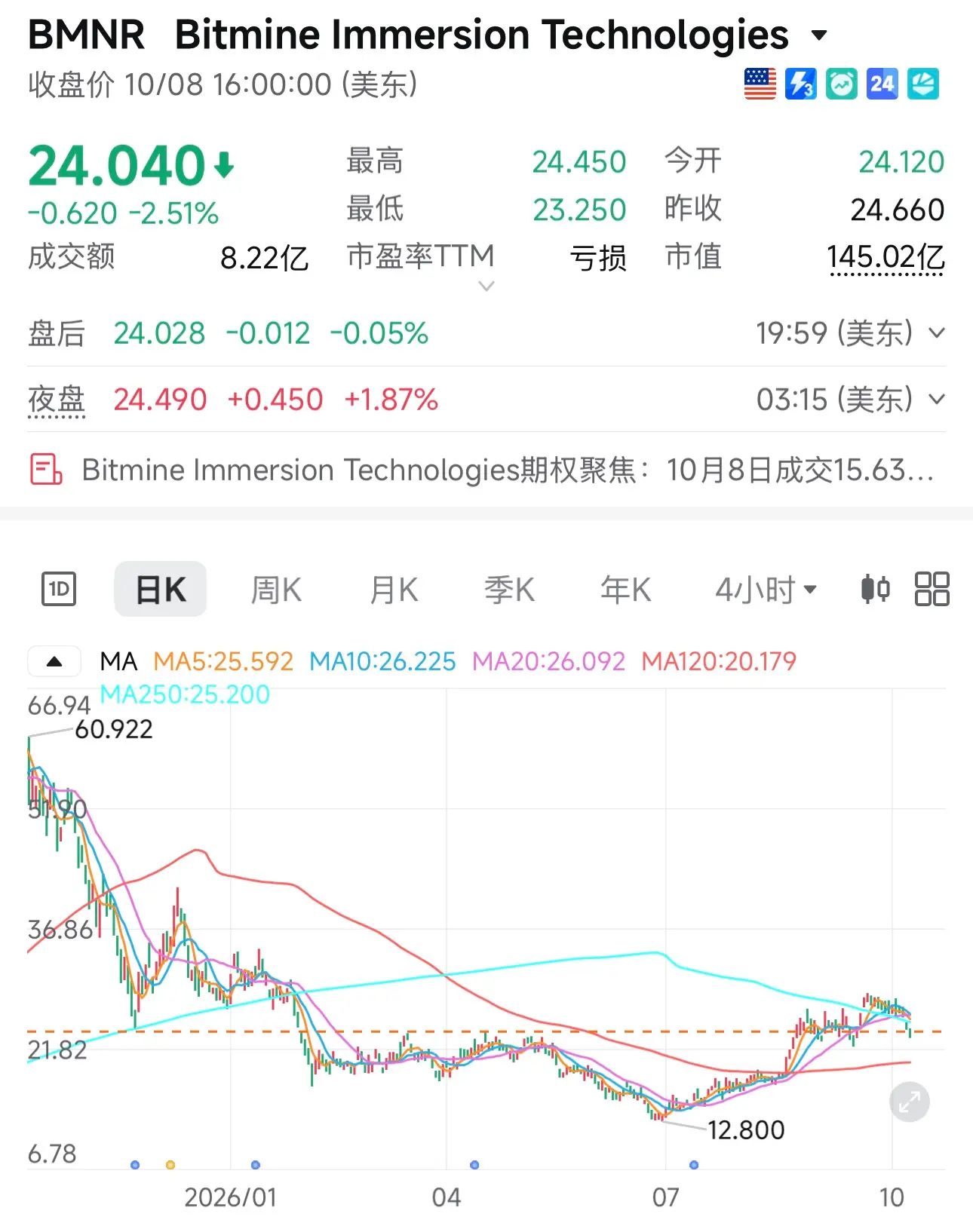 最大买家离场在即，ETH 每天超 700 万美元潜在抛压谁来接？