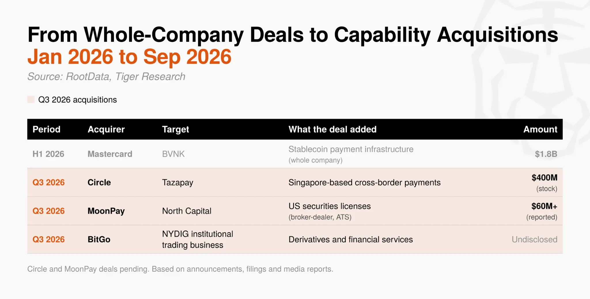 Tiger Research:2026 年 Q3 加密行业投资报告