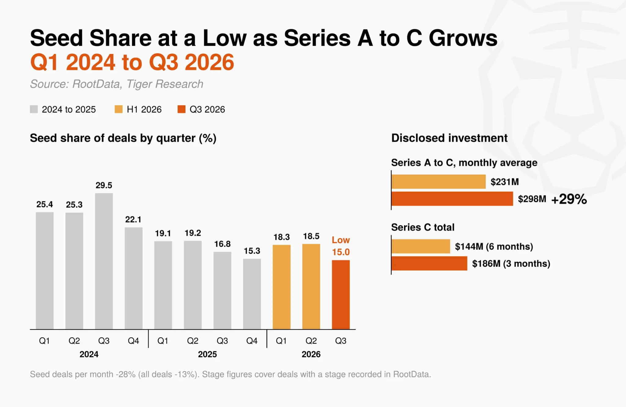 Tiger Research:2026 年 Q3 加密行业投资报告