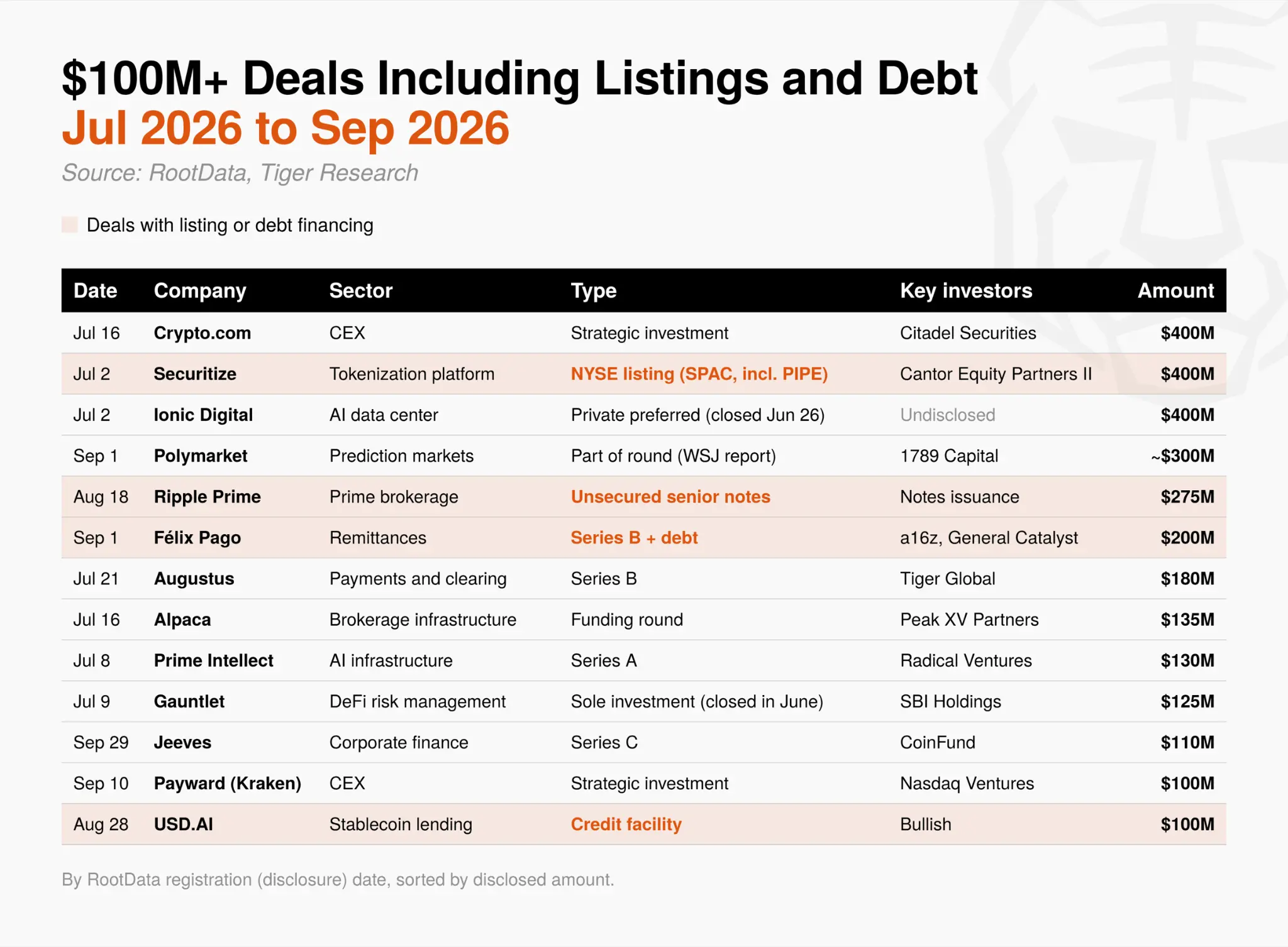 Tiger Research:2026 年 Q3 加密行业投资报告