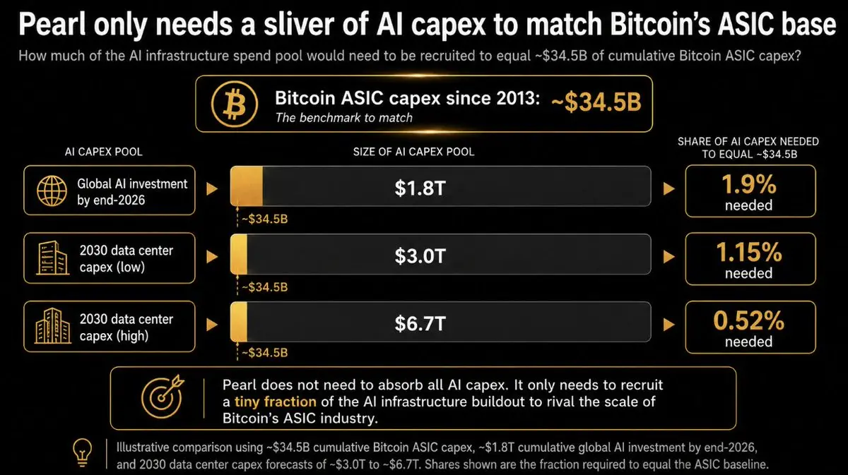 异端论:Pearl 正在复活 Bitcoin