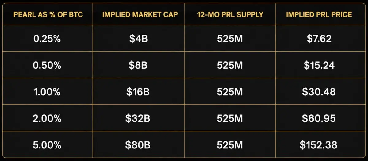 异端论:Pearl 正在复活 Bitcoin
