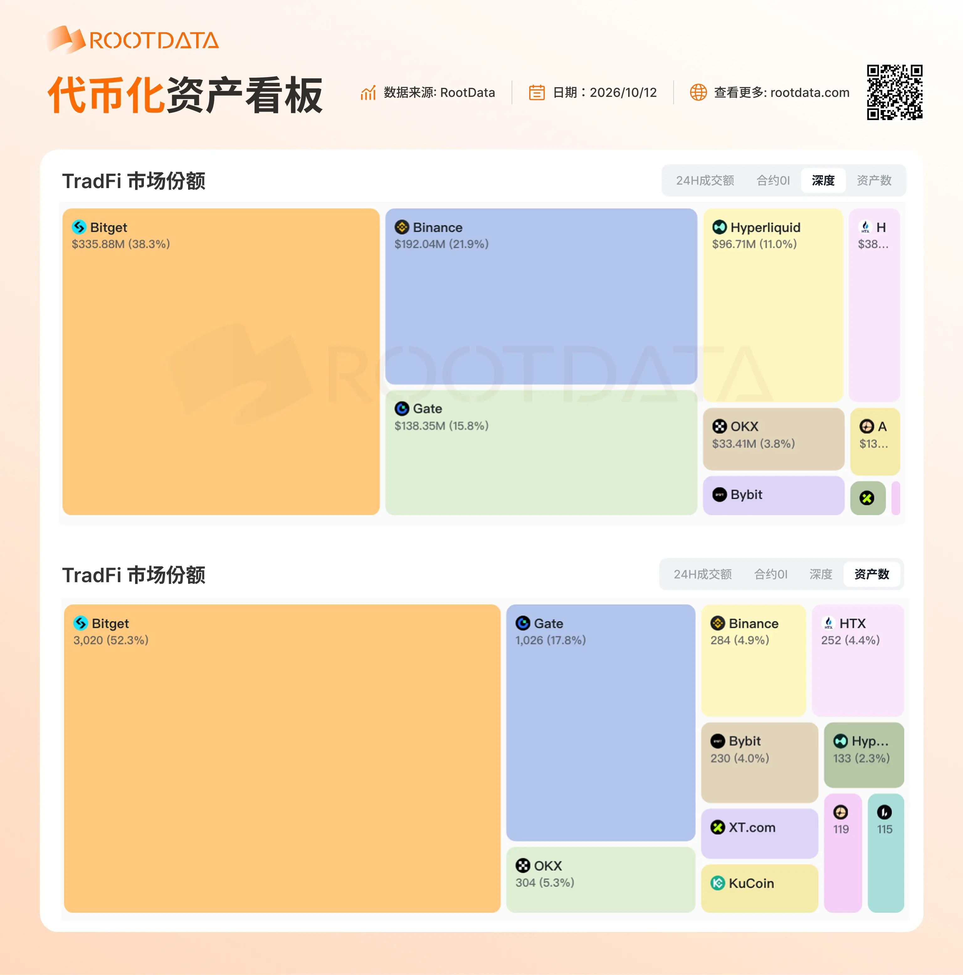 RootData 代币化资产数据：Bitget TradFi 资产深度与资产数均位列第一