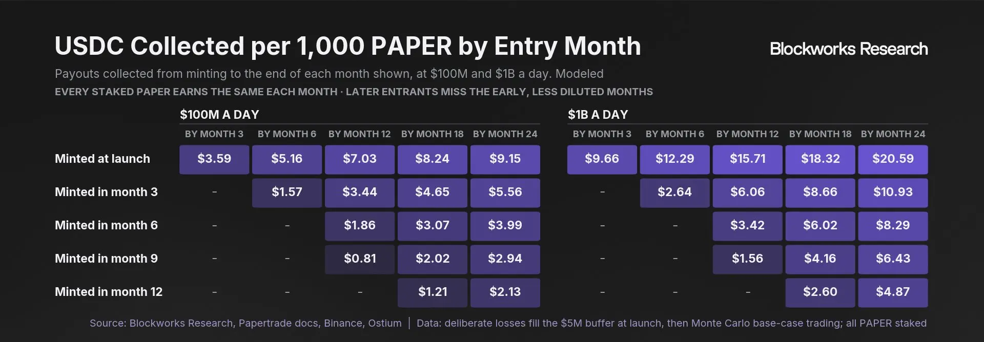 Манипулируемый, лишенный финансирования, эксперимент Papertrade с тысячекратным кредитным плечом начался неудачно