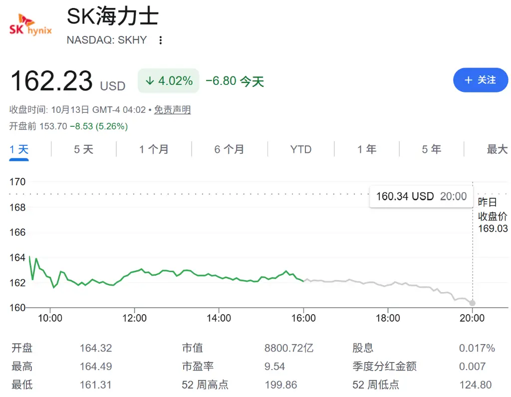 全球AI交易再重挫，美股盤前存儲普跌、SK海力士跌約5%，韓股收跌5.47%，現貨黃金突破4200