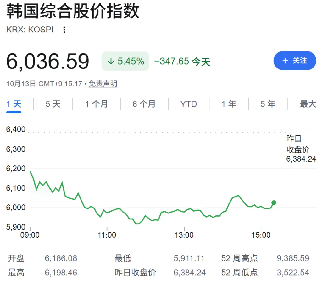 全球AI交易再重挫，美股盤前存儲普跌、SK海力士跌約5%，韓股收跌5.47%，現貨黃金突破4200