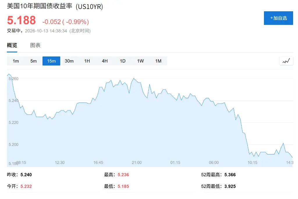 全球AI交易再重挫，美股盤前存儲普跌、SK海力士跌約5%，韓股收跌5.47%，現貨黃金突破4200