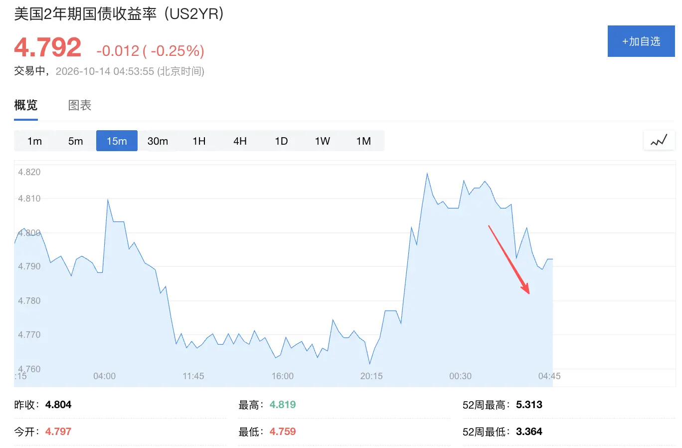 美联储三把手威廉姆斯：今年或再加息一次，目前认为2027年没有必要加息
