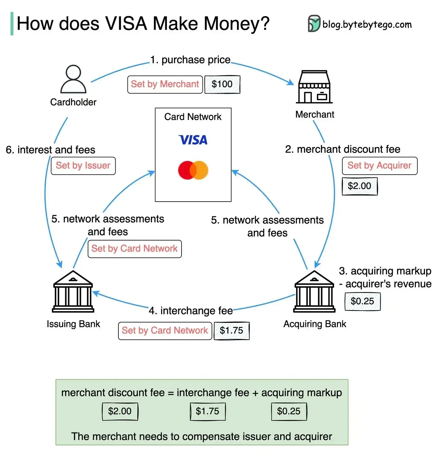 The truth about stablecoin cards: they don't save money and can't disrupt Visa