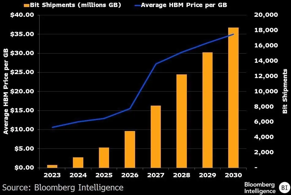 Bloomberg Intelligence predicts that the HBM market will reach 641 billion dollars by 2030