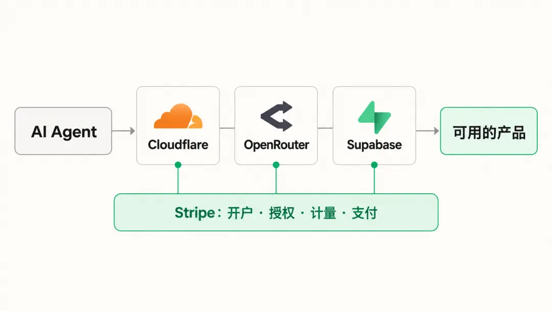 Следующая карта Stripe: создание основы для платежей с использованием ИИ