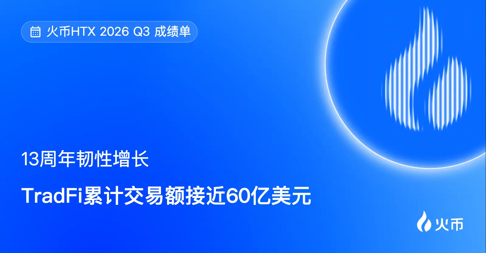 Huobi HTX released its Q3 2026 report: TradFi cumulative trading volume approaches 6 billion USD, resilient growth in its 13th anniversary