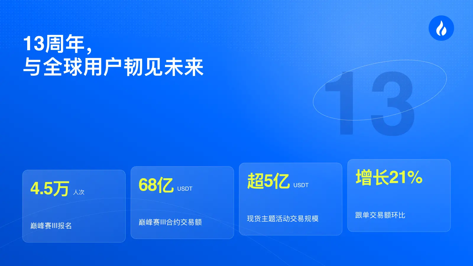 Huobi HTX released its Q3 2026 report: TradFi cumulative trading volume approaches 6 billion USD, resilient growth in its 13th anniversary