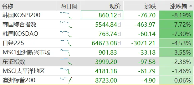 通胀重燃加息预期，亚洲股市重挫，日经跌4%，韩股跌超7%，SK海力士暴跌10%