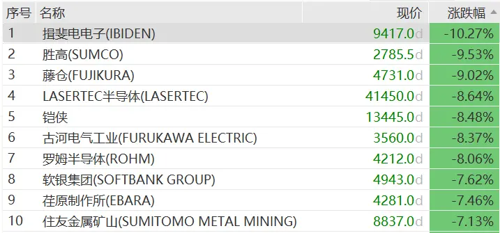 通胀重燃加息预期，亚洲股市重挫，日经跌4%，韩股跌超7%，SK海力士暴跌10%