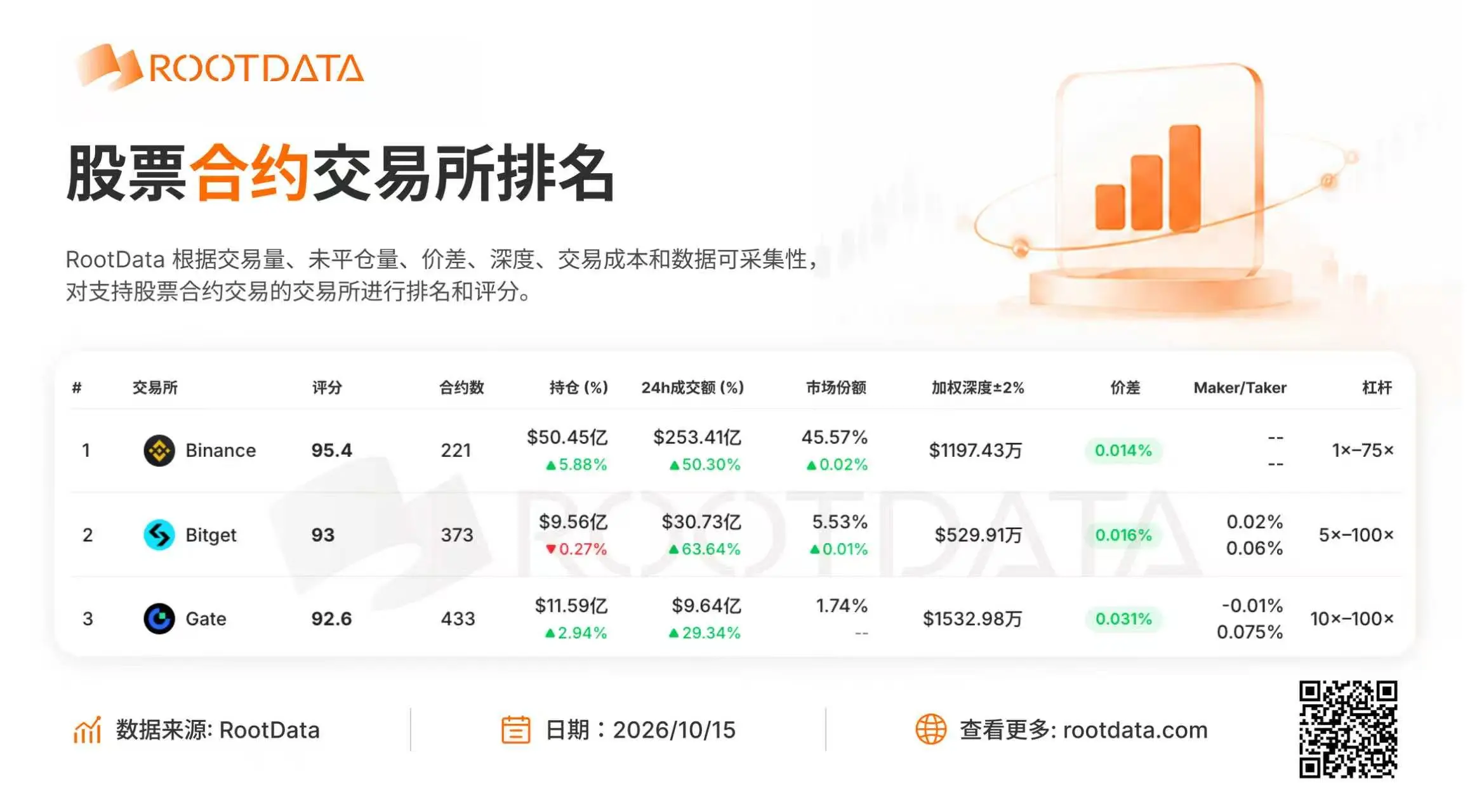 RootData 股票衍生品交易所榜单:Binance、Bitget、Gate 位列前三