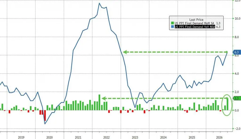 通脹全面超預期，美國 9 月 PPI 同比上漲 6.3%，創四年來最高紀錄，核心漲幅擴大至 5%