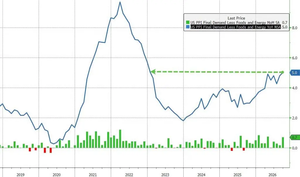 通脹全面超預期，美國 9 月 PPI 同比上漲 6.3%，創四年來最高紀錄，核心漲幅擴大至 5%
