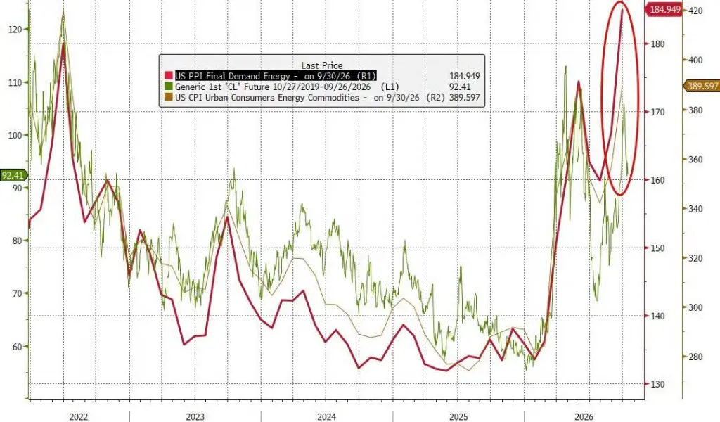 通脹全面超預期，美國 9 月 PPI 同比上漲 6.3%，創四年來最高紀錄，核心漲幅擴大至 5%