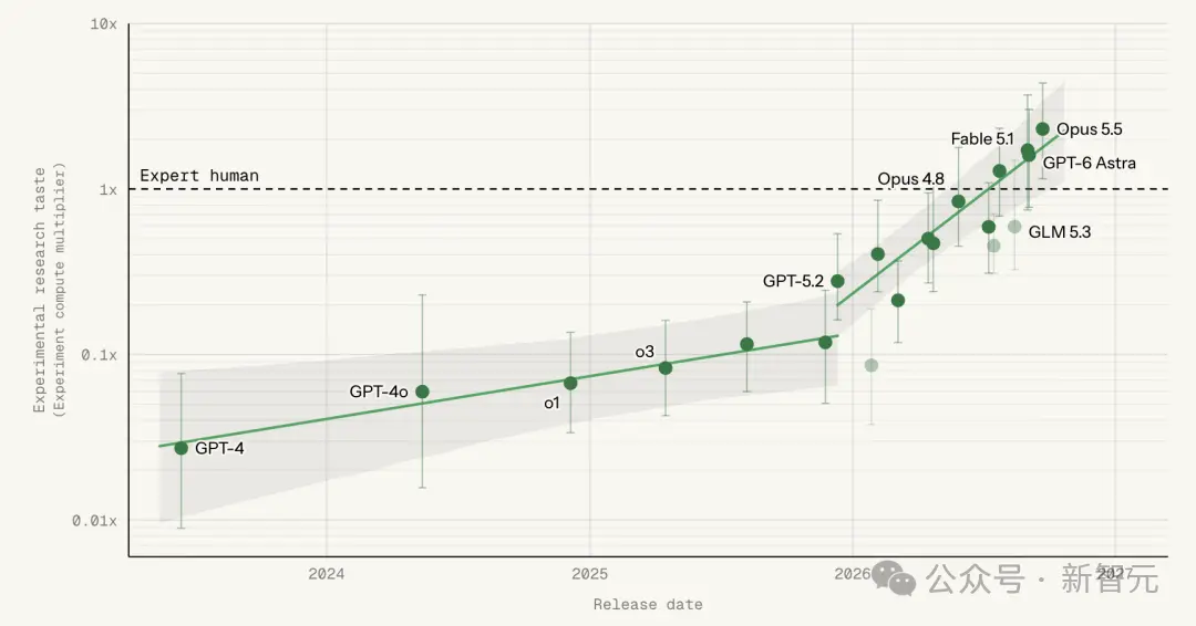 Breaking news, Anthropic co-founder changes stance: RSI moved up to 2027, humanity only has 6 months left
