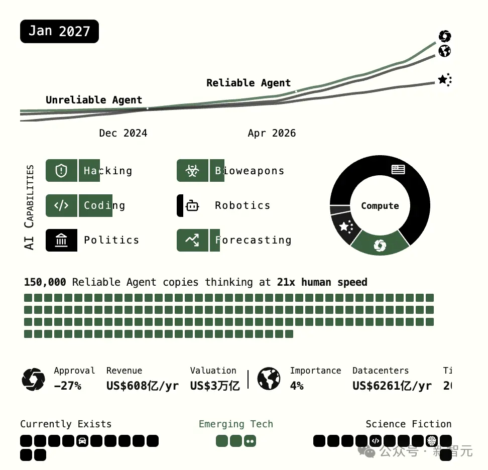 Breaking news, Anthropic co-founder changes stance: RSI moved up to 2027, humanity only has 6 months left