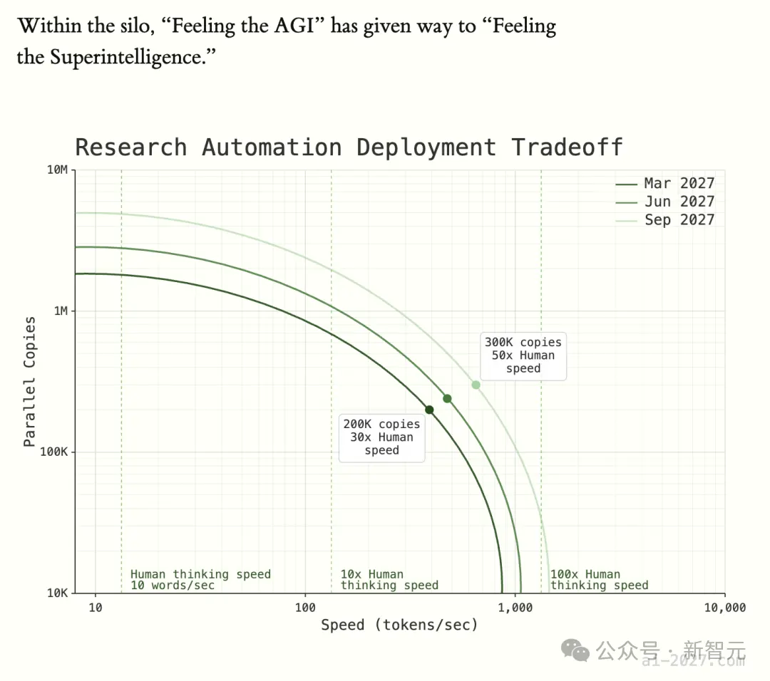 Breaking news, Anthropic co-founder changes stance: RSI moved up to 2027, humanity only has 6 months left
