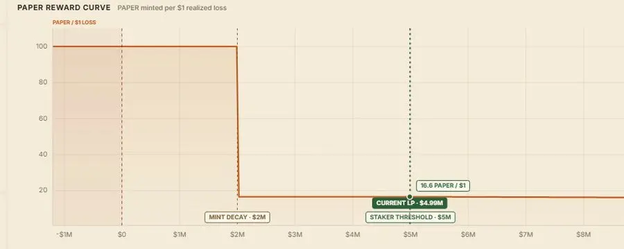 How to efficiently cultivate $PAPER on Paper Trade